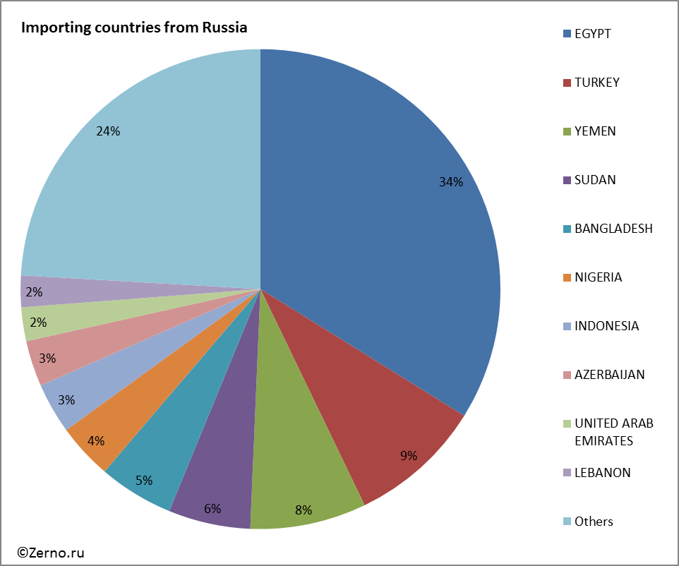 Importing countries from Russia